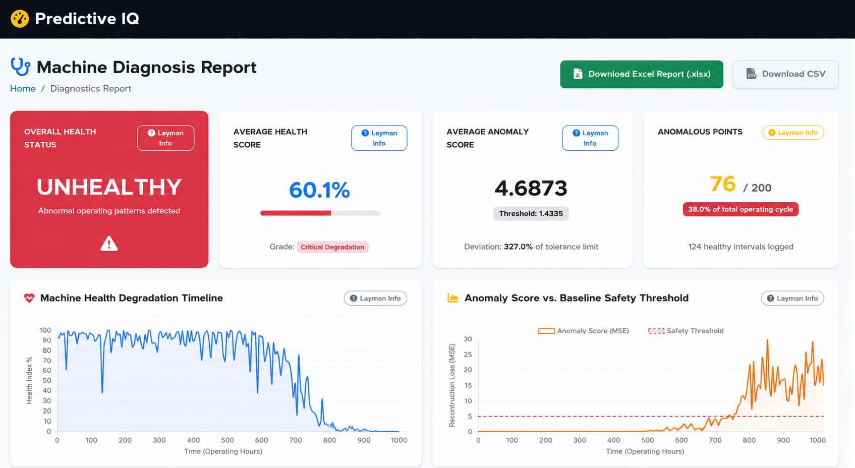 Predictive IQ Dashboard UI