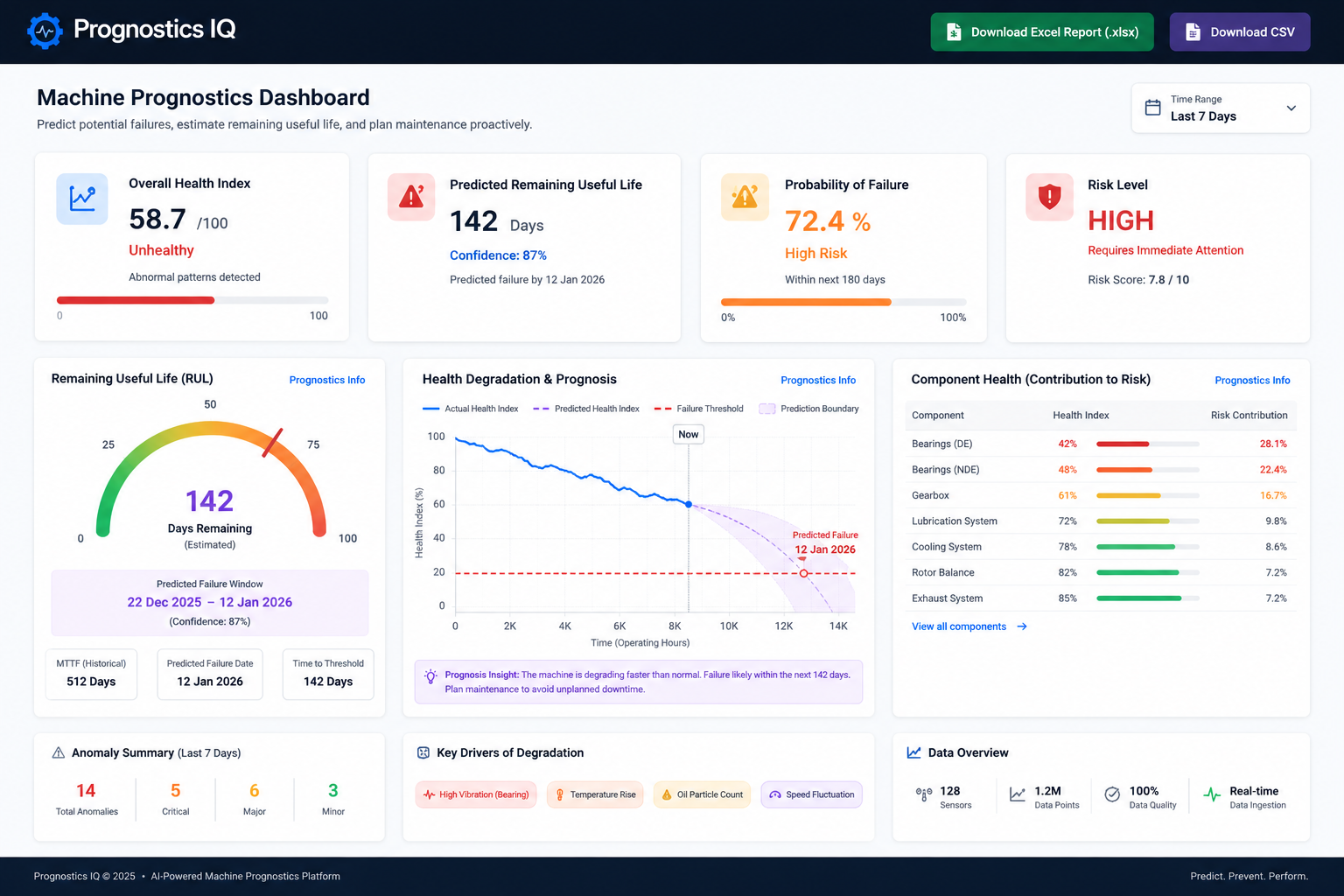 Prognostics IQ Dashboard UI